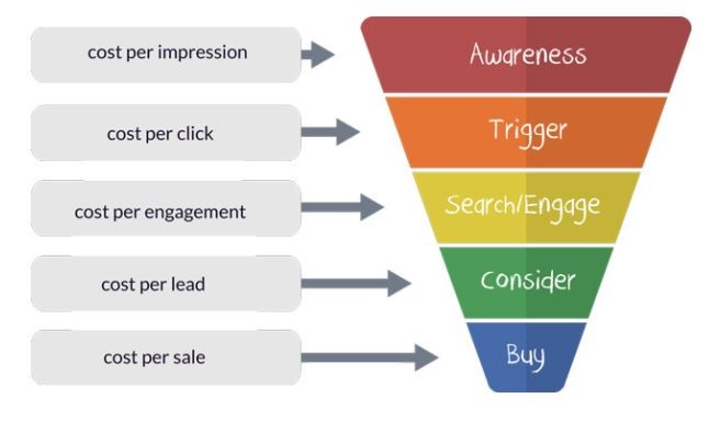 hình thức digital marketing performance